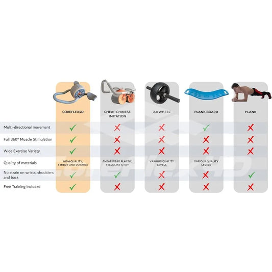 Dynamic Core Ab Roller Wheel with Elbow Support for Full Core Fitness Workout